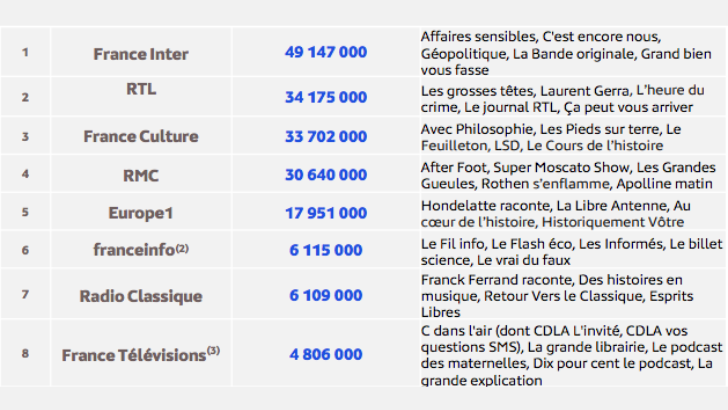 Mesure des podcasts en janvier 2023 : France Inter en tête, selon Médiamétrie